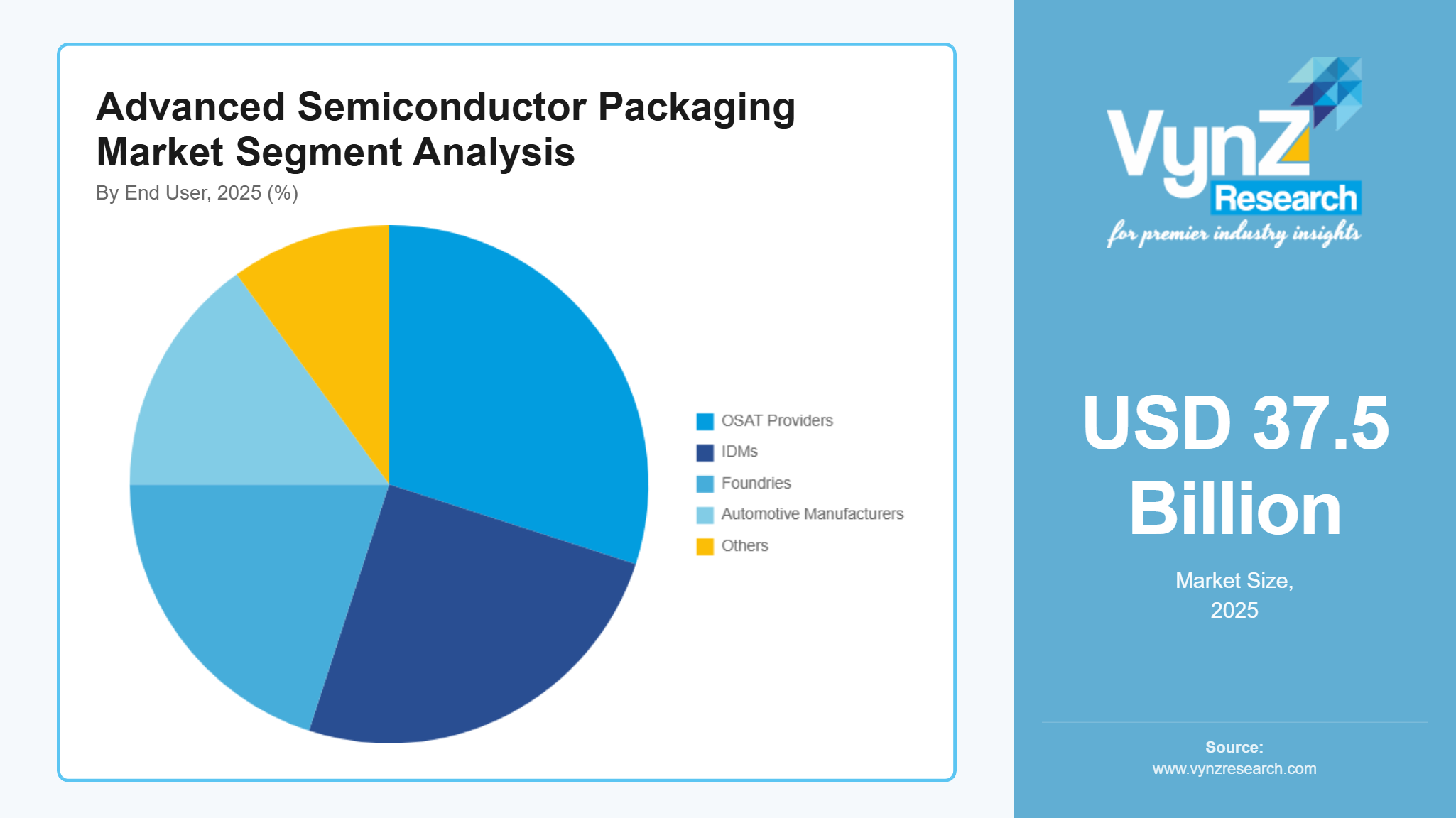 Advanced Semiconductor Packaging Market Segment Analysis